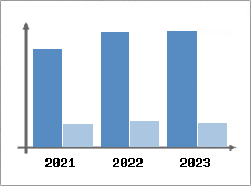 Chiffre d'affaires et Rentabilité