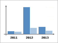 Chiffre d'affaires et Rentabilit
