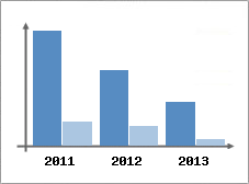 Chiffre d'affaires et Rentabilit