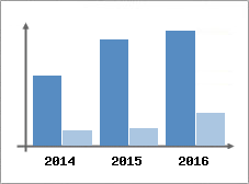 Chiffre d'affaires et Rentabilit