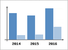 Chiffre d'affaires et Rentabilit