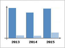Chiffre d'affaires et Rentabilit