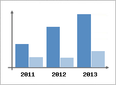 Chiffre d'affaires et Rentabilit