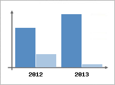 Chiffre d'affaires et Rentabilit