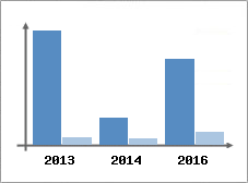 Chiffre d'affaires et Rentabilit