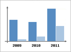 Chiffre d'affaires et Rentabilit