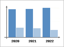 Chiffre d'affaires et Rentabilit