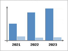 Chiffre d'affaires et Rentabilit