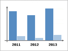 Chiffre d'affaires et Rentabilit