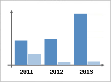 Chiffre d'affaires et Rentabilit