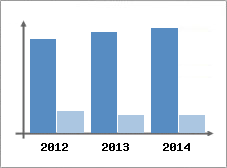 Chiffre d'affaires et Rentabilit