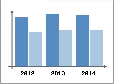 Chiffre d'affaires et Rentabilit