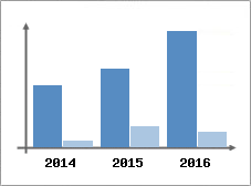 Chiffre d'affaires et Rentabilit