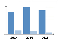 Chiffre d'affaires et Rentabilit