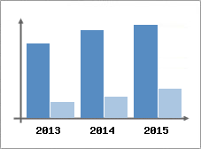 Chiffre d'affaires et Rentabilit