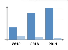 Chiffre d'affaires et Rentabilit