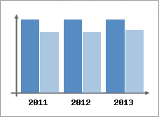 Chiffre d'affaires et Rentabilit