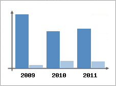 Chiffre d'affaires et Rentabilit