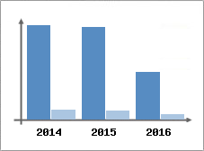 Chiffre d'affaires et Rentabilit