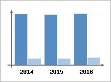 Chiffre d'affaires et Rentabilité