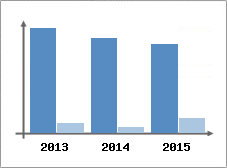 Chiffre d'affaires et Rentabilit