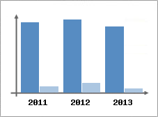 Chiffre d'affaires et Rentabilit