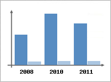 Chiffre d'affaires et Rentabilit