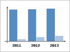 Chiffre d'affaires et Rentabilit