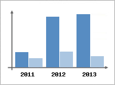 Chiffre d'affaires et Rentabilit