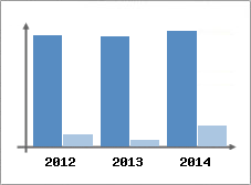 Chiffre d'affaires et Rentabilit