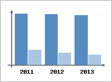 Chiffre d'affaires et Rentabilit