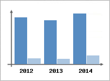 Chiffre d'affaires et Rentabilit