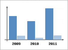 Chiffre d'affaires et Rentabilit