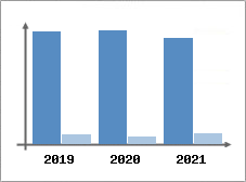 Chiffre d'affaires et Rentabilit