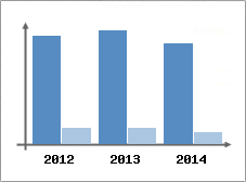 Chiffre d'affaires et Rentabilit