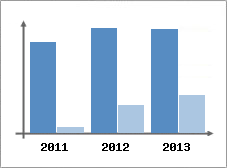 Chiffre d'affaires et Rentabilit