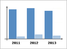 Chiffre d'affaires et Rentabilit