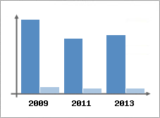 Chiffre d'affaires et Rentabilit