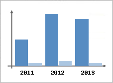 Chiffre d'affaires et Rentabilit