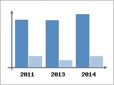 Chiffre d'affaires et Rentabilit
