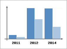 Chiffre d'affaires et Rentabilit