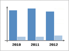 Chiffre d'affaires et Rentabilit