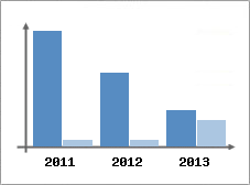 Chiffre d'affaires et Rentabilit