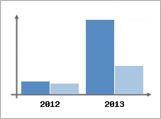Chiffre d'affaires et Rentabilit
