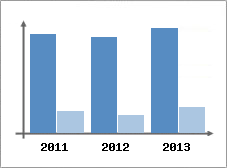 Chiffre d'affaires et Rentabilit