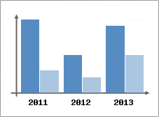 Chiffre d'affaires et Rentabilit