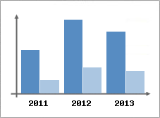Chiffre d'affaires et Rentabilit