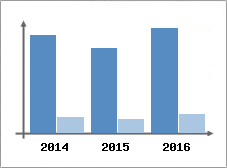 Chiffre d'affaires et Rentabilit