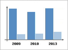 Chiffre d'affaires et Rentabilit