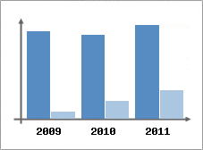 Chiffre d'affaires et Rentabilité